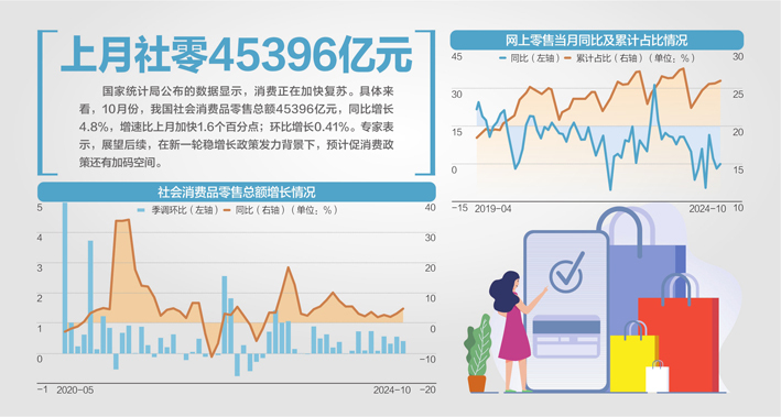 四组数据看10月份消费增长亮点