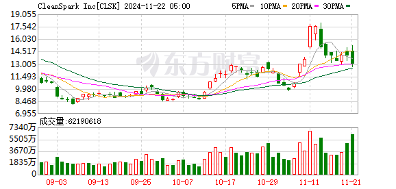 美股加密货币概念股盘前集体上涨，MicroStrategy涨超7%