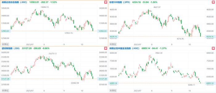 纳斯达克中国金龙指数跌超1%