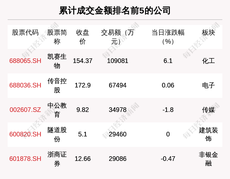 深交所：本周共对11起上市公司重大事项进行核查