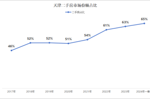 天津楼市买房政策重大调整