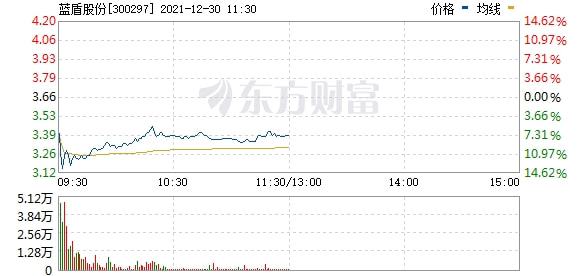 蓝盾股份（300297）投资者索赔再提交立案，百利科技（603959）再发投资者索赔诉讼公告