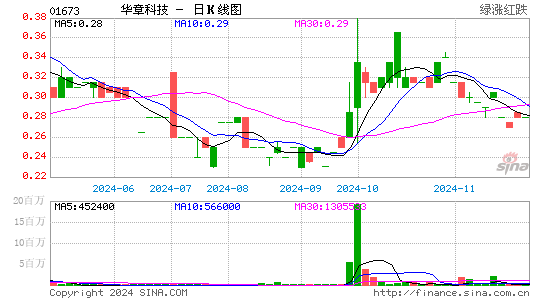 致保科技盘中异动 下午盘大幅上涨5.24%