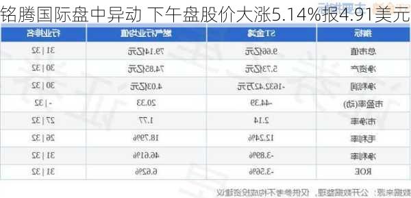 铭腾国际盘中异动 下午盘股价大涨5.64%