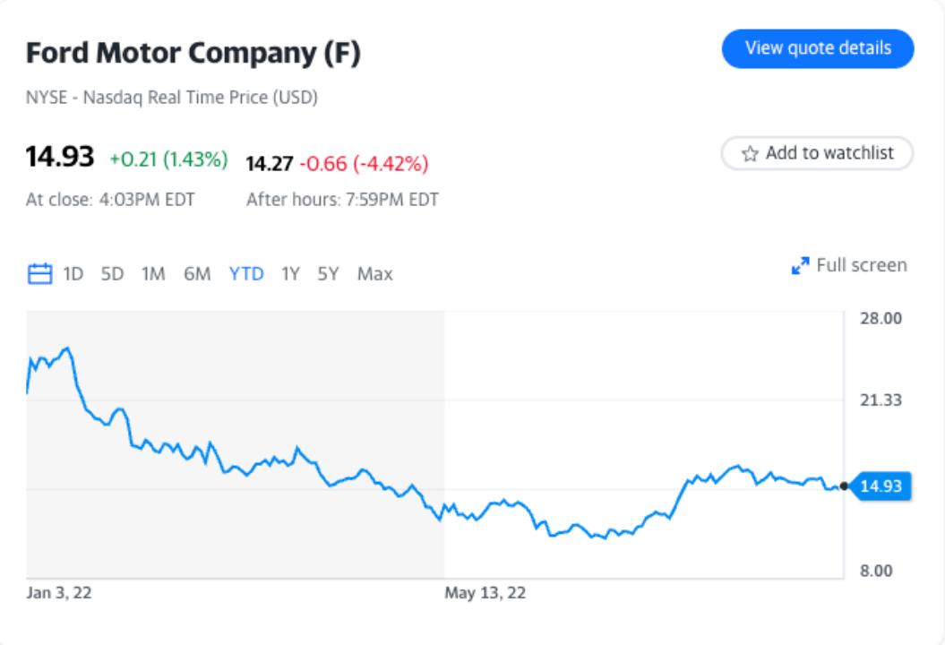 福特汽车盘中异动 股价大涨5.00%