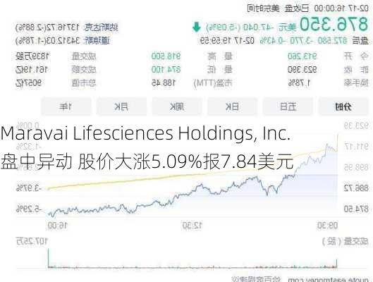 Maravai Lifesciences Holdings, Inc.盘中异动 股价大涨5.65%报5.24美元