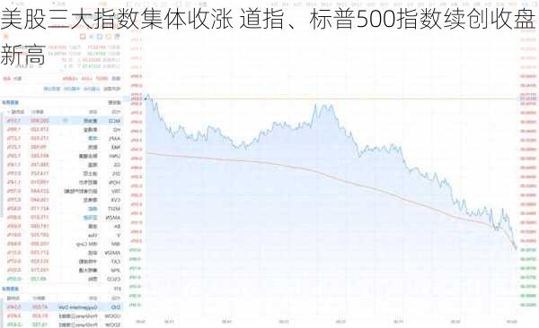 美股三大指数集体收涨 道指再创历史收盘新高