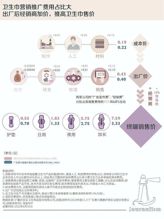 揭秘卫生巾行业生意经