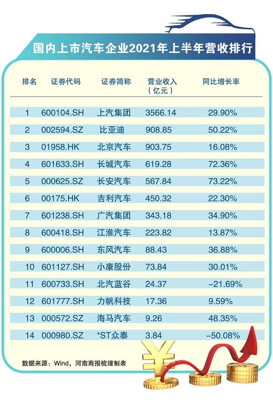 业内：71个乘用车品牌仅3家盈利