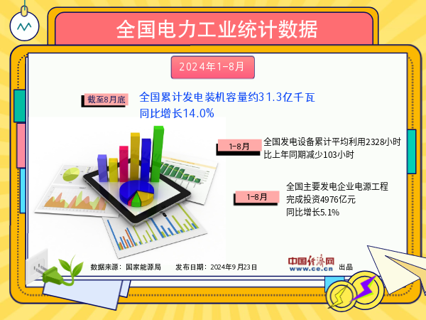 10月全国发电装机增14.5%