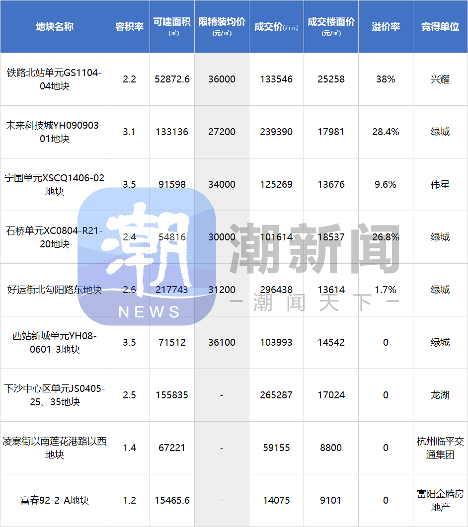 杭州楼市回暖：二手房“涨势”领先，土拍又诞生新“地王”