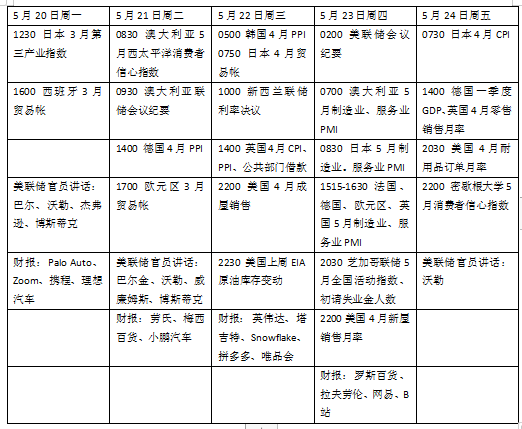 美联储下周将公布会议纪要