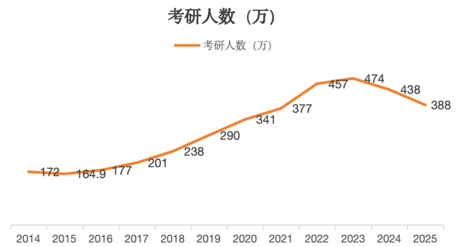 考研报名人数大跳水 国考人数创新高