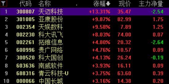 AI应用方向持续活跃 二六三7天5板