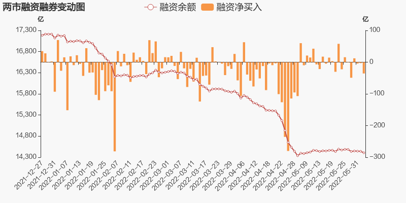 融资余额上周减少41.69亿元