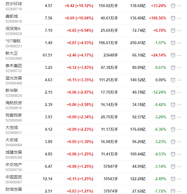 格力地产股价涨停