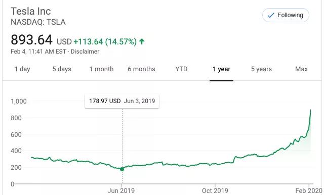 特斯拉市值上涨3500亿美元 瑞银称行情源自“动物精神”而非基本面