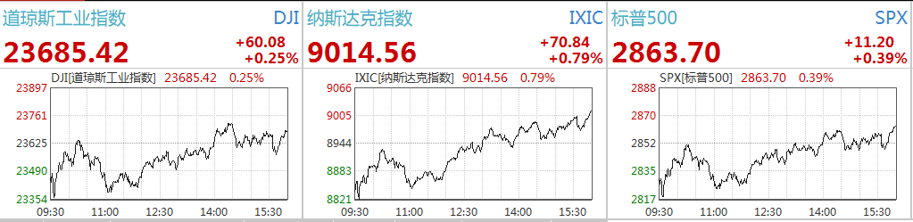 巴克莱看好标普500指数明年底前涨至6600点