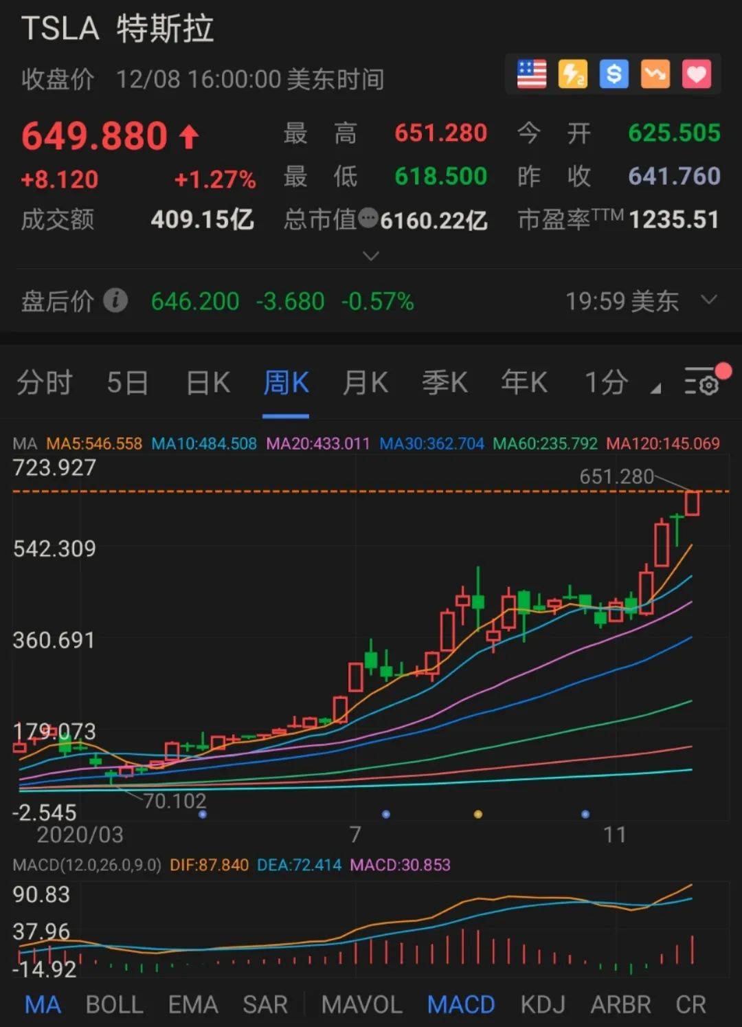 脑再生科技盘中异动 下午盘股价大涨5.62%报6.20美元