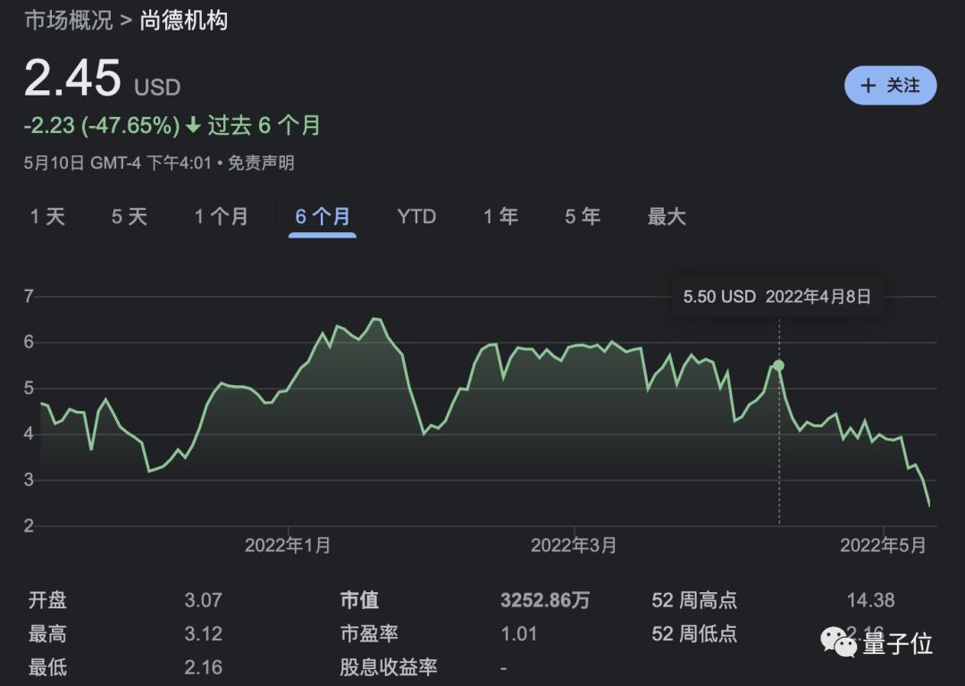 尚德机构盘中异动 临近午盘快速跳水5.91%报6.13美元