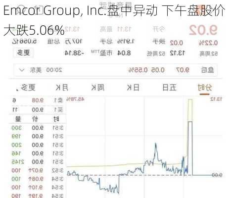 摩丁制造盘中异动 股价大跌5.05%