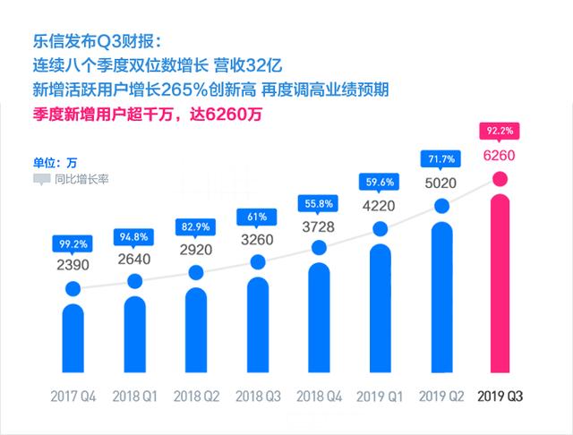 乐信Q3财报三大看点：利润环比大增33.2%，营收利润重回增长轨道，2025年分红比例将增至25%