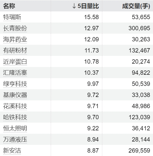 19只个股5日量比超过5倍