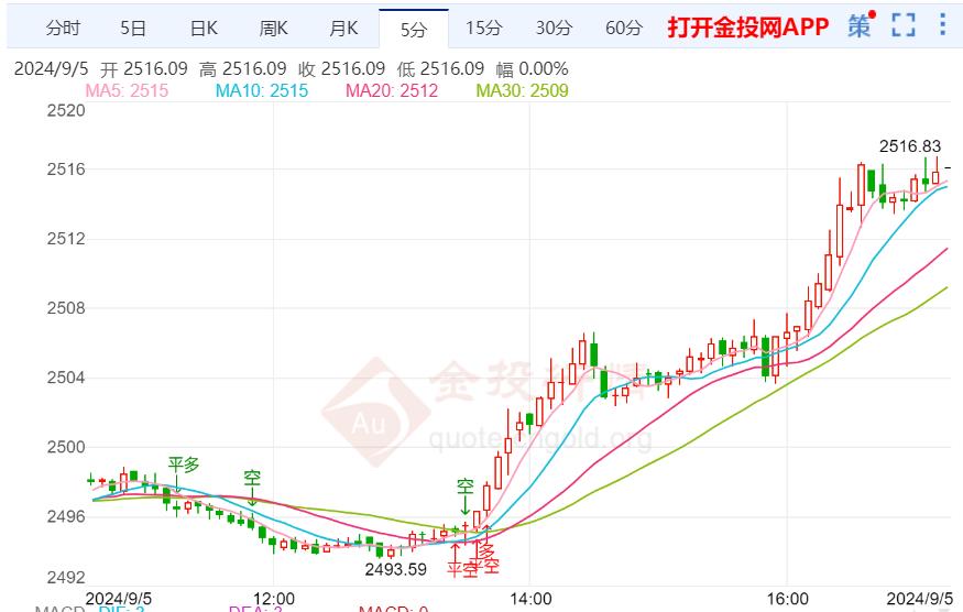 邦达亚洲:多重利空因素打压 黄金刷新4日低位