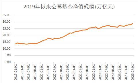 公募新发月募资再上千亿，股基“挑大梁”占比创十年新高