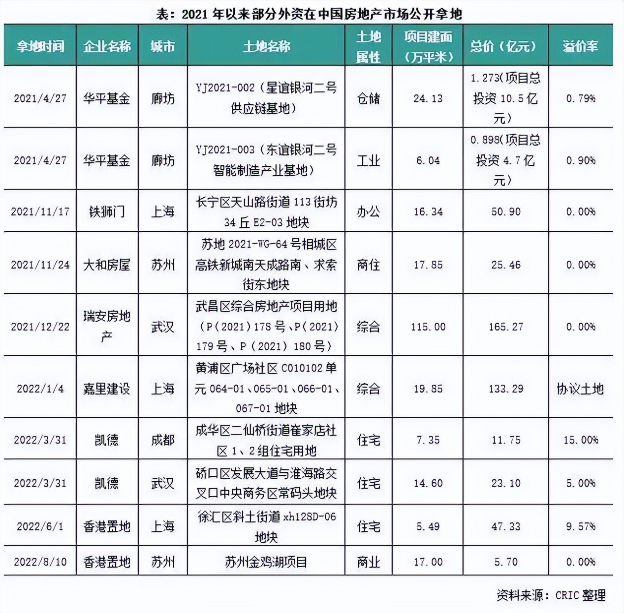 房企名下优质资产六七折出让，抄底资金在进场