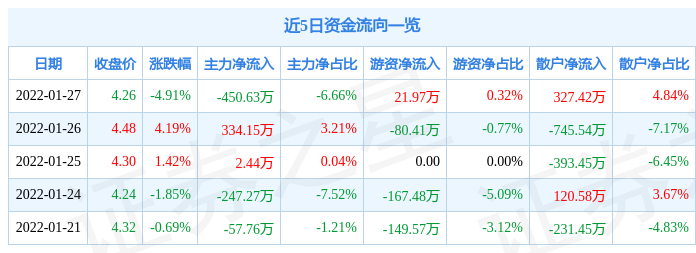 凤凰新媒体盘中异动 快速上涨5.70%报2.78美元