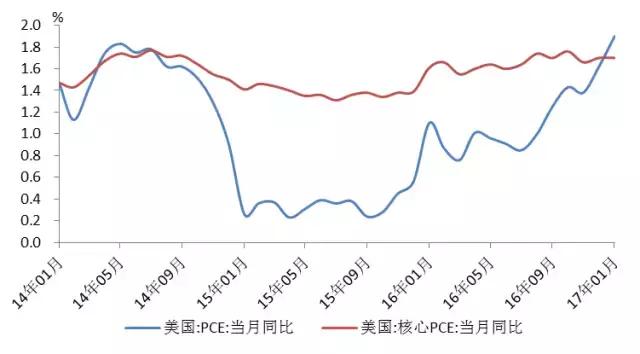 高盛警告：特朗普的关税提案将推动美国核心PCE通胀上涨0.9%