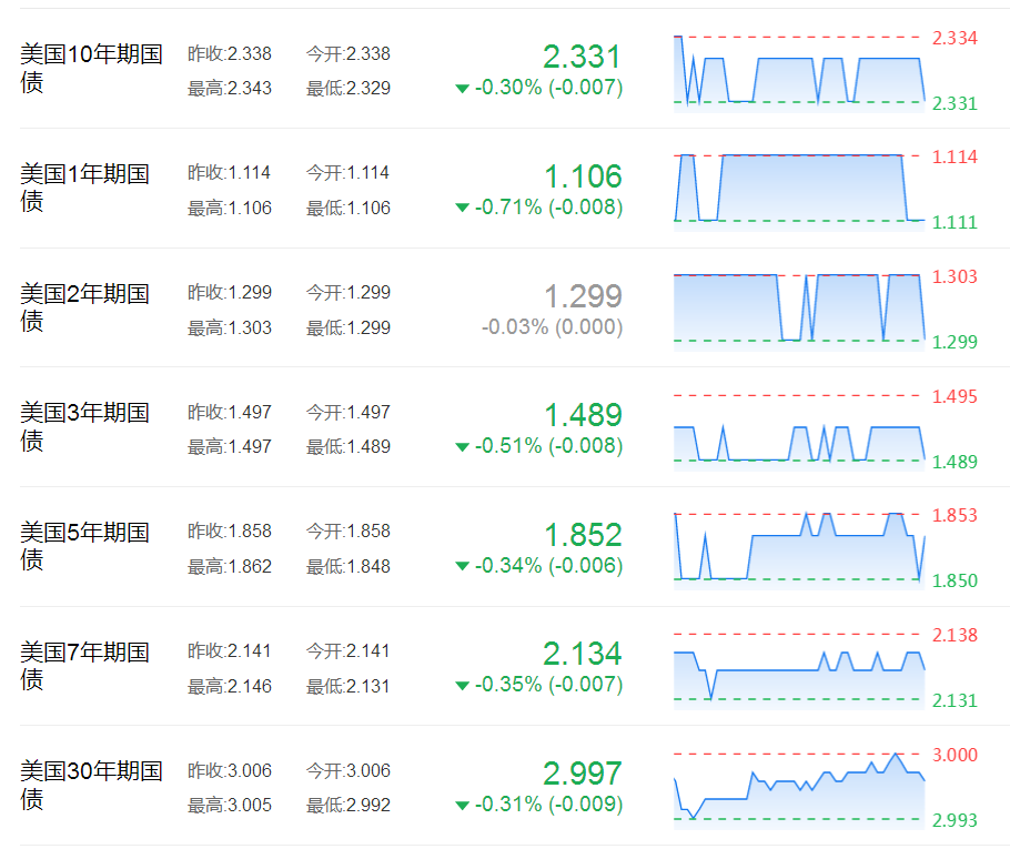 美国债市：中期国债领跌 5年期美债标售表现稳健