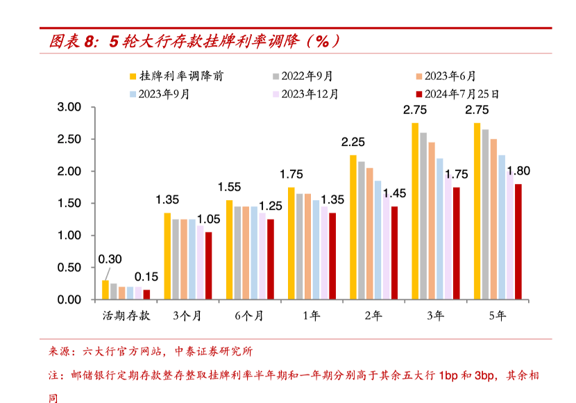 机构报告：各类存款产品利率继续下行 “揽储利器”大额存单利率也进入“1”字头