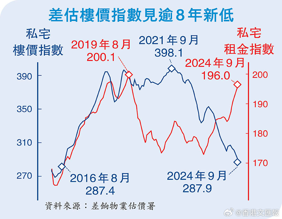 香港房价结束五连跌 10月楼价指数环比上升0.6%