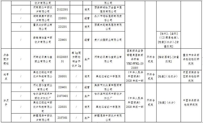 28批次药品不符合规定