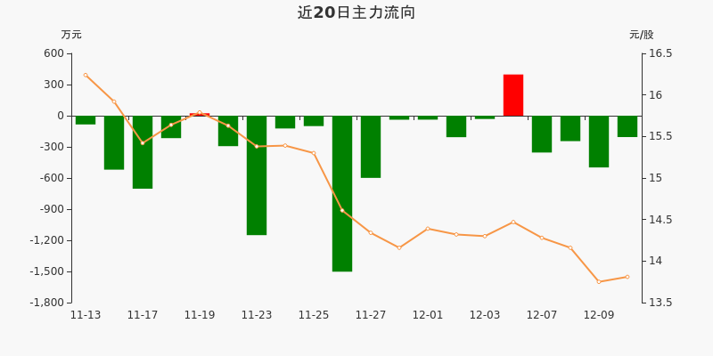 强势股追踪 主力资金连续5日净流入32股