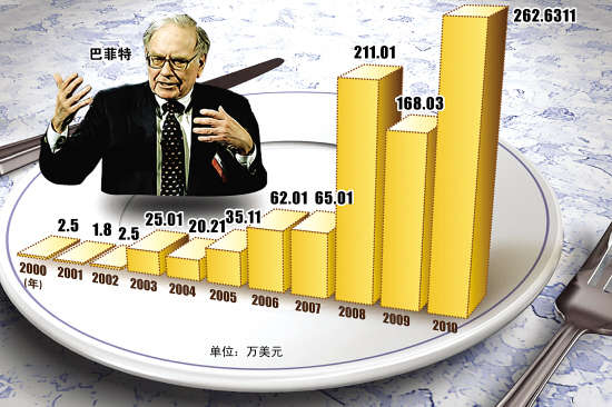 巴菲特宣布将捐赠99.5%个人遗产