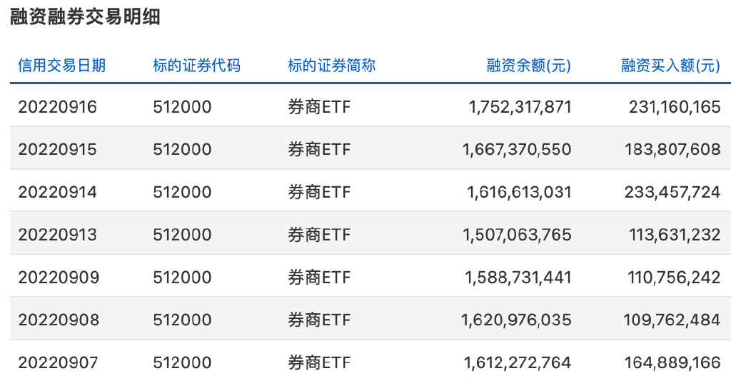 券商价格战再起：新开户享“万1”佣金，ETF融资利率低至3.99%