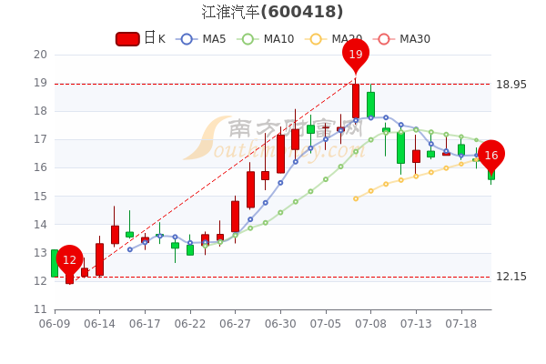 盘中股价一度跌超8%，江淮汽车回应：公司一切正常