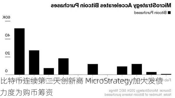 加密货币概念股走高 MicroStrategy涨8.4%