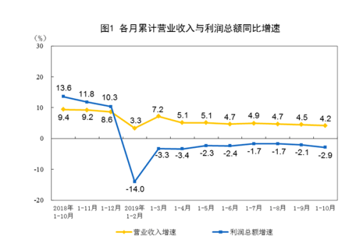 10月工业利润降幅大幅收窄，降成本仍需政策加力