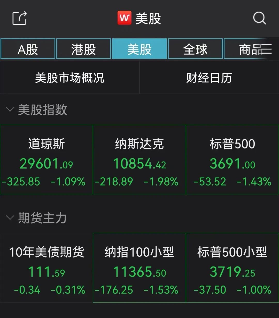 法拉第未来盘中异动 快速跳水5.22%报1.27美元