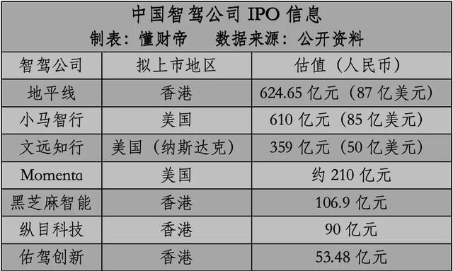 小马智行ADS预示开盘价为15美元 IPO价格为13美元