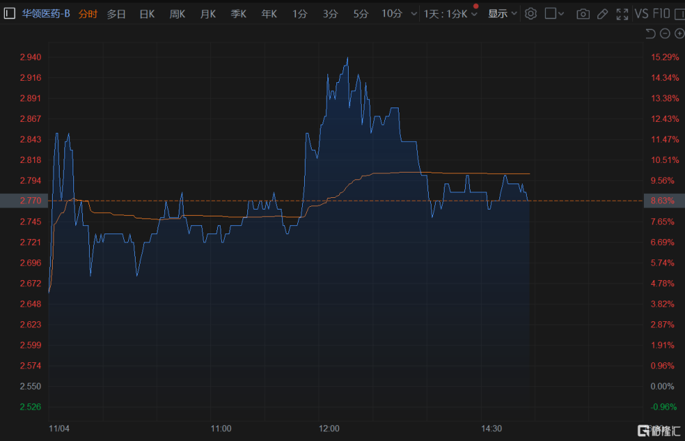 Ironwood医药盘中异动 股价大涨5.11%