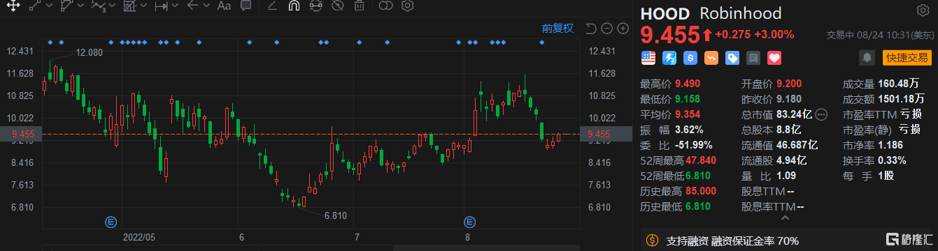 Robinhood Markets盘中异动 急速上涨5.00%报38.24美元