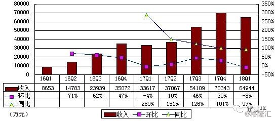 量子之歌（QSG）：本季度总营收为810.4万元，同比下降6.8%