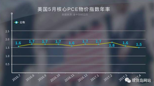 美国10月核心PCE价格指数反弹符合预期 美债收益率普跌