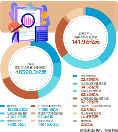 央行：10月份债券市场共发行各类债券52361.7亿元