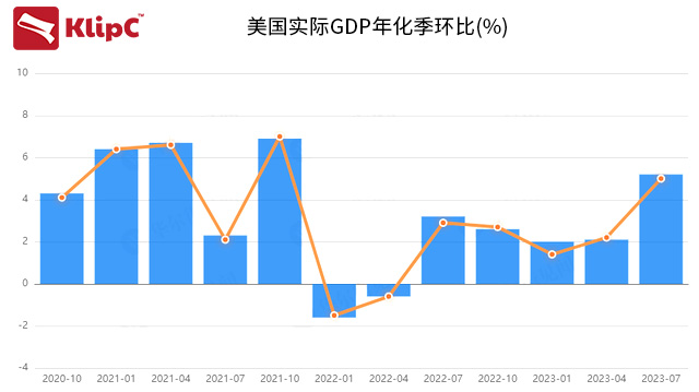 美国三季度GDP稳步增长